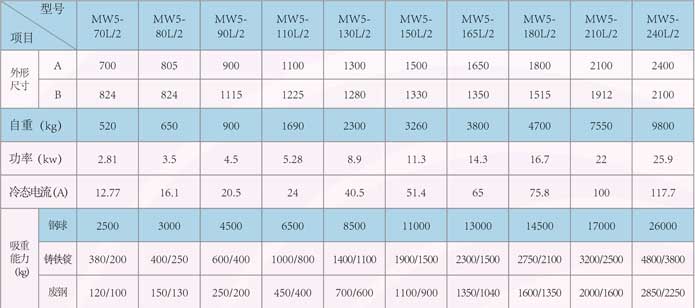 廢鋼電磁吸盤常溫型技術(shù)參數(shù)表 廢鋼電磁吸盤常溫型技術(shù)參數(shù)表